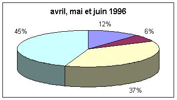Statistiques des histologies de avril, mai et juin 1996